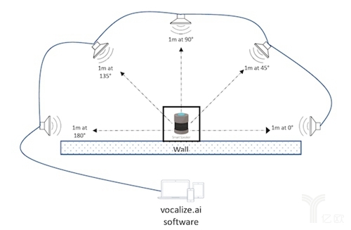 智能音箱測(cè)試方式